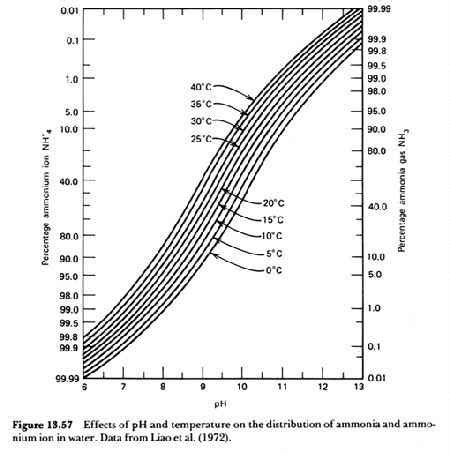 Ammonia Temperature Chart A Visual Reference Of Charts Chart Master
