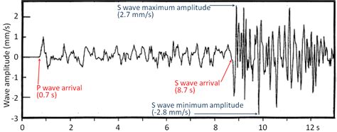 It is enough to note here that the lithosphere refers to the segment of depth up to 200 km from the surface of the earth. 11.3 Measuring Earthquakes | Physical Geology