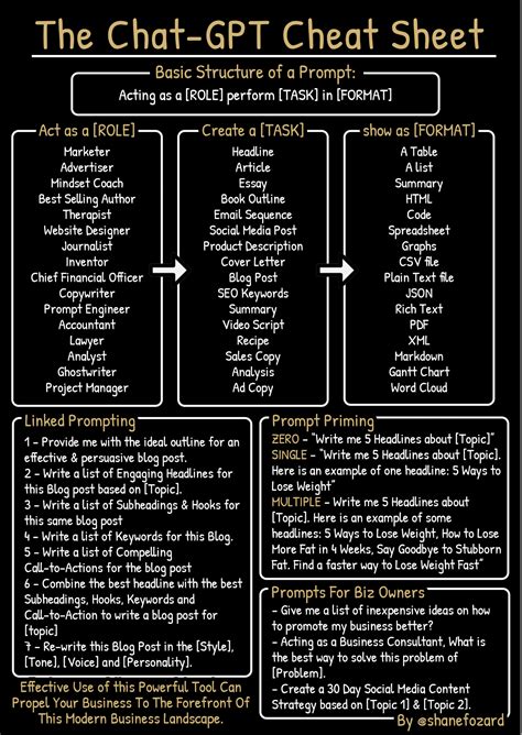 Chat Gpt Cheat Sheet V2prompt Rskynetandi