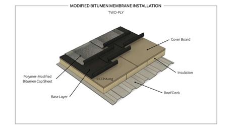 Modified Bitumen Jacksonville Commercial Roofers