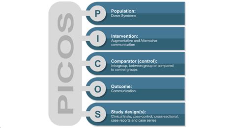 It is used to gain an understanding of underlying reasons, opinions, and motivations. Population Intervention Comparison Outcome Study Design (PICOS) strategy | Download Scientific ...