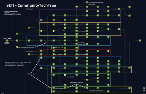What Is The List Of Mods Necessary To Complete The Community Tech Tree