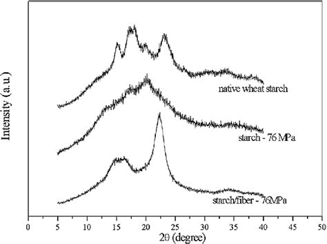X Ray Diffraction Profile For Native Starch Starch 76 Mpa And