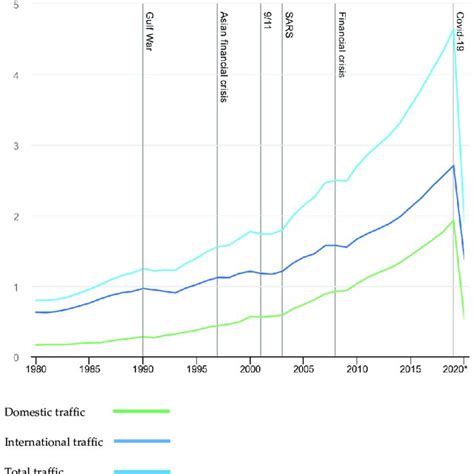 Figure A1 World Air Passenger Traffic Evolution 1980 2020 Billions