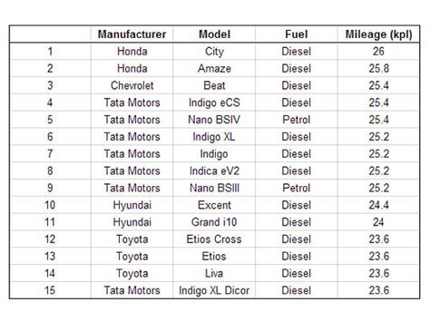 Honda Takes Top Positions Of Most Fuel Efficient Cars List Drivespark