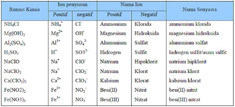 Maybe you would like to learn more about one of these? Unsur, Senyawa, Dan Campuran | Plassa (Planet Studi Sains)