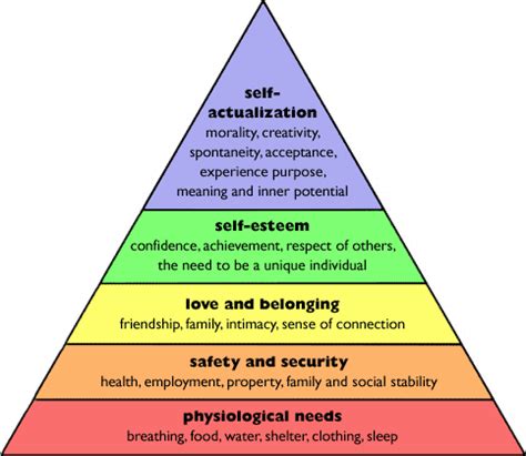It is important for the teacher to know the basic needs of his/her students and cater for these according to level of their important. Public Service Motivation: Applying Maslow's Hierarchy of ...