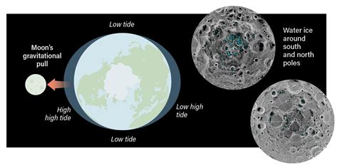 Earths Moon The Basics Of Its Origin Evolution And Exploration