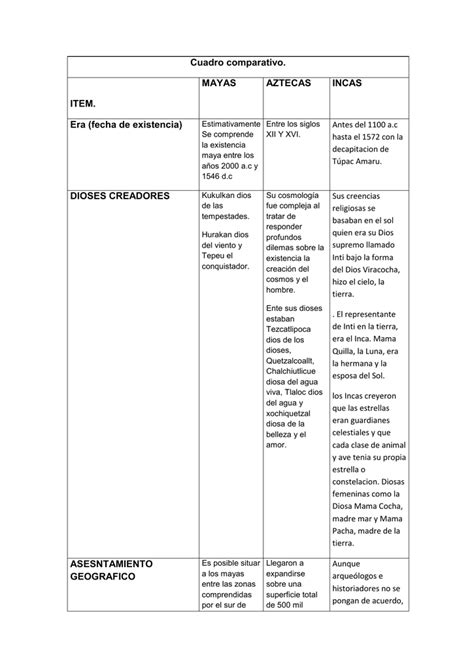 Cuadros Comparativos Entre Mayas Incas Y Aztecas Cuadro Comparativo