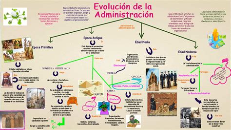 Infografia Evolucion Administracion 1 En Cualquier Tiempo De La