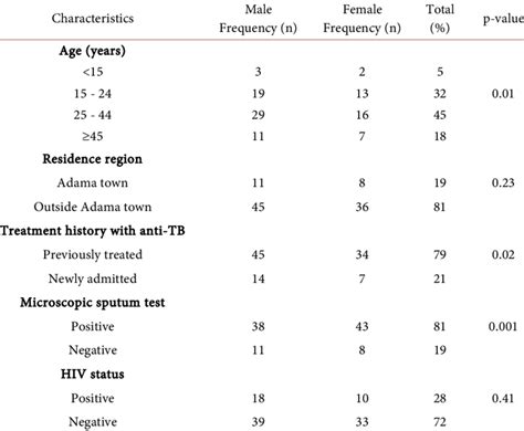 sex stratified demographic and clinical characteristics of download scientific diagram