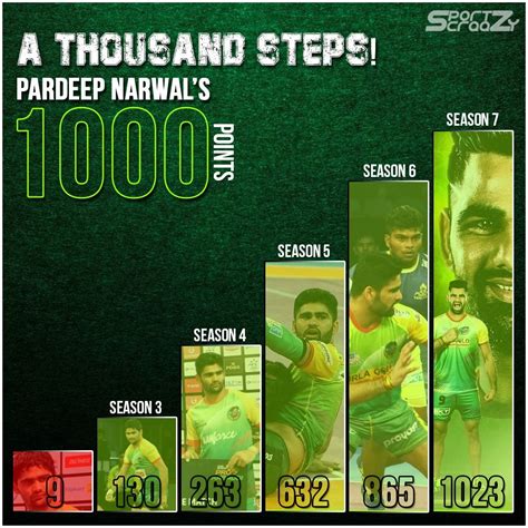 This is the question which i'll answer in today's video. Pardeep Narwal's steps to #VIVOProKabaddi's Hall-of-Fame ...