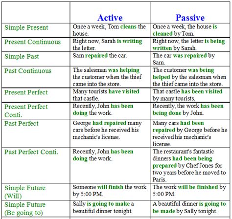 Passive voice refers to a type of sentence or clause in which the subject receives the verb's action. Passive Voice in English - Examples and Exercises - Learn ...