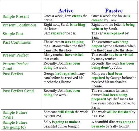 The woman cleaned the house. Passive Voice in English - Examples and Exercises - Learn ...