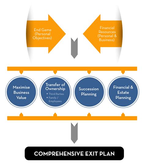 Transition And Exit Planning Business Companion