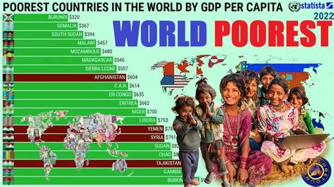 Poorest Countries In The World By Gdp Per Capita Youtube