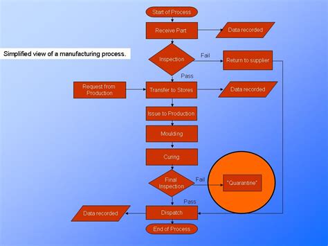Process Flow Diagram Presentationeze