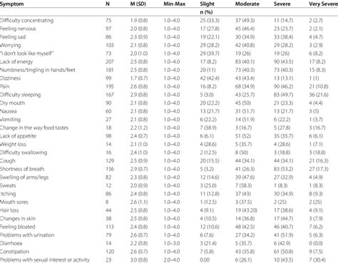 Symptom Severity Based On The Memorial Symptoms Assessment Scale Download Scientific Diagram