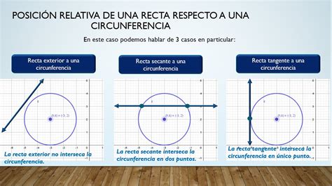 Posici N Relativa De Una Recta Con Respecto A Una Circunferencia