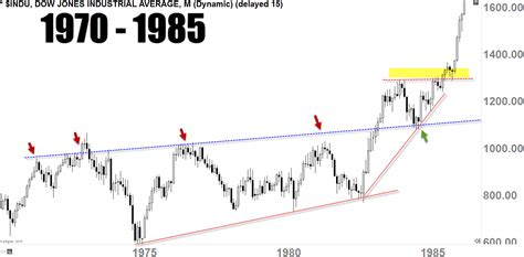 Unique dow jones 10 years information of performance. Dow Jones Getting Ready for a Historical Breakout ...