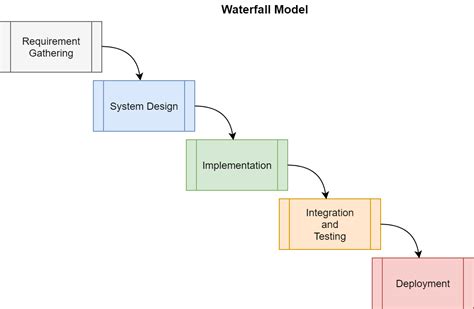 Each phase is designed for performing specific activity during the sdlc phase. What Is Waterfall Methodology and What You Need to Know ...