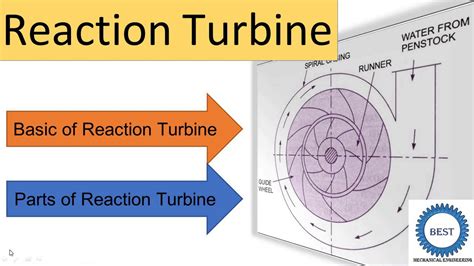 Reaction Turbine Basic And Main Parts Of Reaction Turbine Youtube