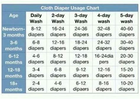 Cloth Diapering Chart To Help Figure Out Stash Size Needed Diaper