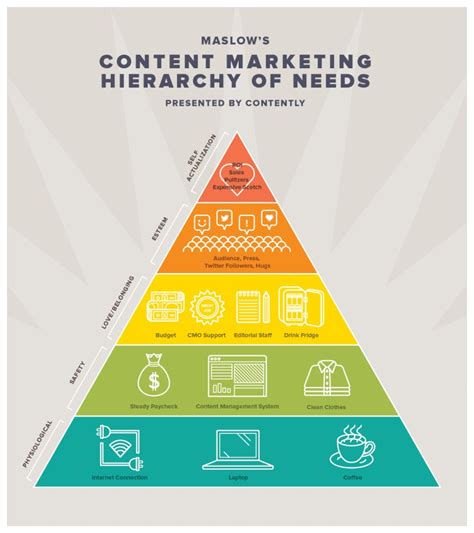 Pirámide De Maslow Del Marketing De Contenidos Infografia Infographic