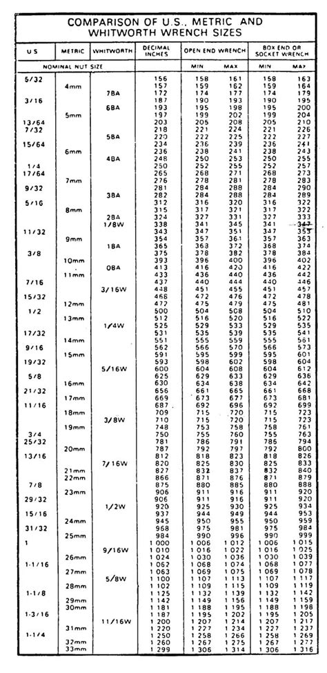 Wrench Wrench Sizes