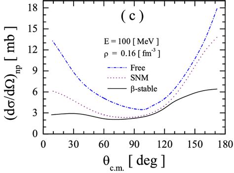 Color Online A Neutron Neutron Differential Cross Sections In Pure
