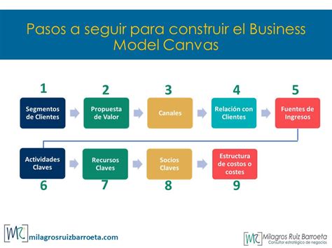 Modelo Canvas Qué es y para qué sirve Ruiz Barroeta Consultoria Estratégica