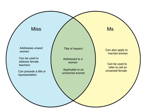 Are two titles that can be used to refer to a woman. Difference Between Miss and Ms - WHYUNLIKE.COM