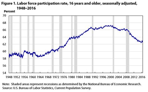 Labor Force Participation What Has Happened Since The Peak Monthly