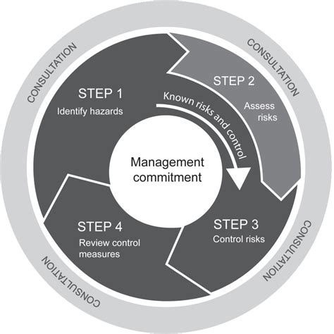 How To Identify Workplace Hazards And Perform A Risk Assessment