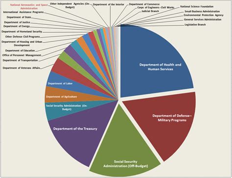 So for example, in this paycheck right over here, it's obviously a fictional one, my gross earnings are $3,000. How The Government Spends Your Tax Dollars [CHART ...