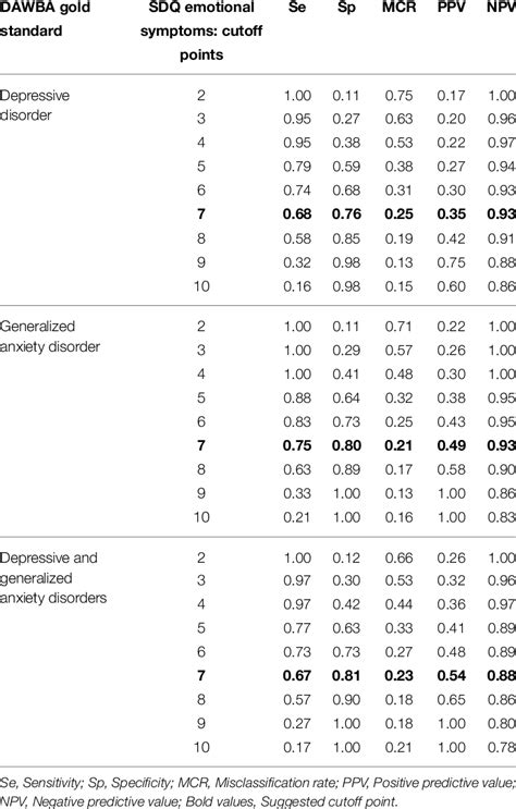 Psychometric Indicators Of The Cutoff Points For The Sdq Emotional Download Table