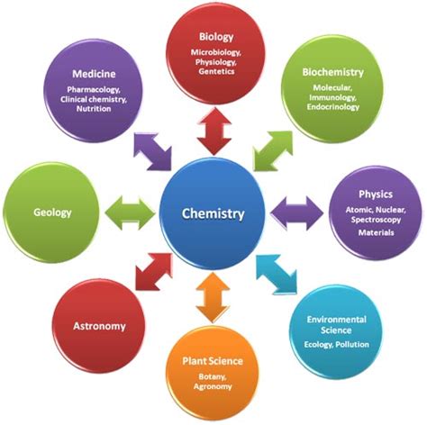 What Are The Branches Of Chemistry And Its Definition