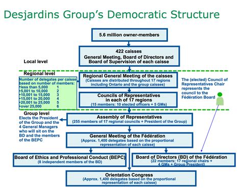 Desjardins Democratic Structure Corporate Governance