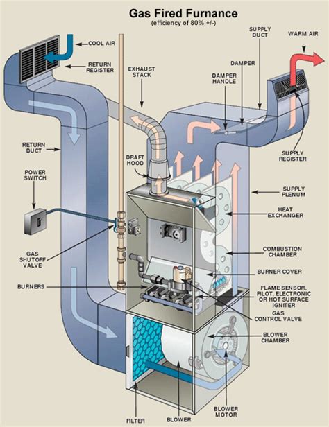 Gas Forced Air Furnace Diagram Furnace Troubleshooting Heating