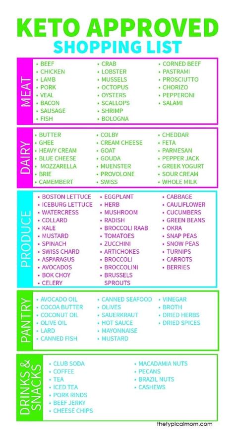 Food group food items cheese • american cheese • blue cheese • cheddar cheese • cottage cheese • cream cheese • feta cheese • gouda cheese • mozzarella cheese, whole milk Free Printable Keto Food List | Keto approved foods, Keto ...