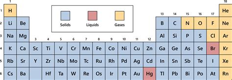 Periodic Table Showing Solids Liquids And Gases Periodic Table Timeline