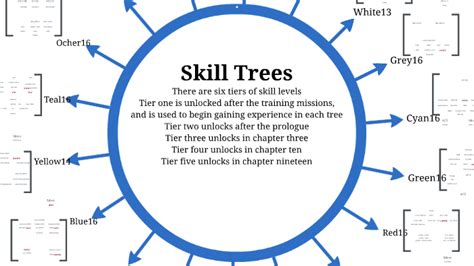 Skill Tree By Zachary Okeefe