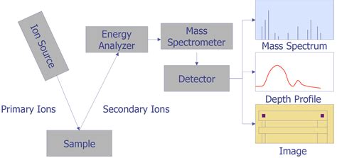 Mass Spectrometer Block Diagram