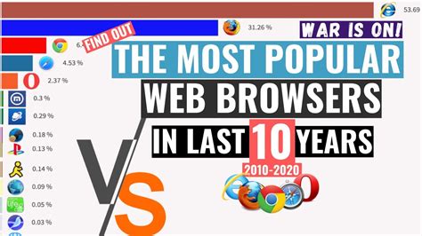 Top 10 Most Popular Web Browsers 2010 2020 Youtube