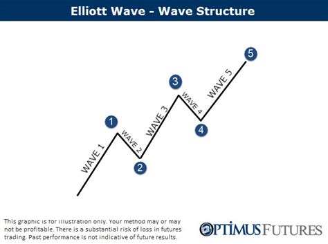 Using Elliott Wave Theory And Dow Theory To Make Sense Of Charts