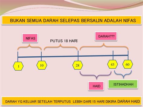 Darah Nifas Berhenti Kemudian Datang Balik? Ramai Yang Keliru Antara