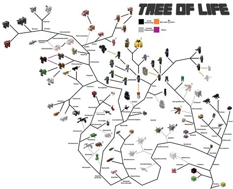 Phylogenetic Tree Of All The Mobs In Minecraft Remastered Minecraft