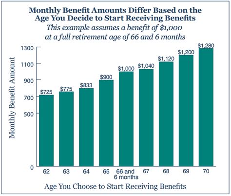 Social Security Retirement Benefits Explained Samshockaday And Associates