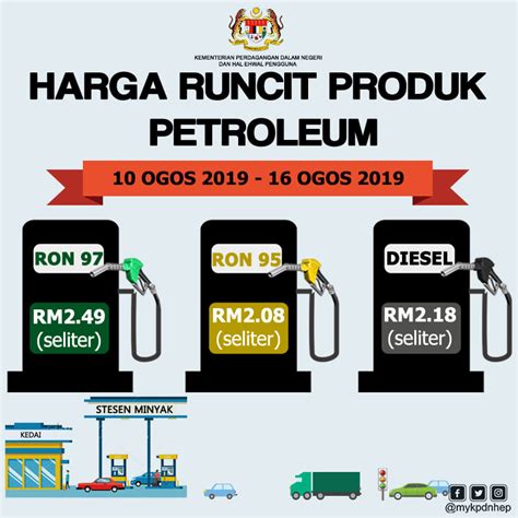 Jika dibandingkan dengan tahun 2019, harga minyak biawak tahun 2020 terbilang stabil. Harga Minyak Turun Petrol Price Ron 95: RM2.08, 97: RM2.49 ...