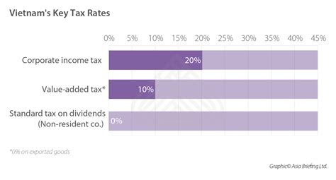 The merger was approved on december 23rd, 2013. Tax calculation for Imports & Exports in Vietnam | Dezan ...